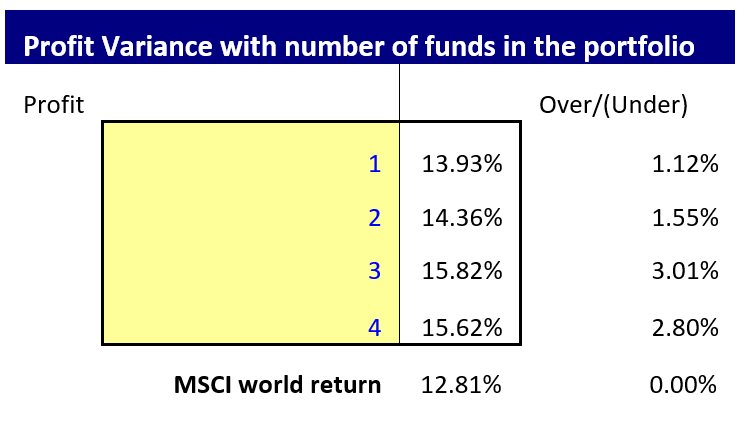 Table showing different levels of return in an investment portfolio achieved by diversifying between different numbers of funds.