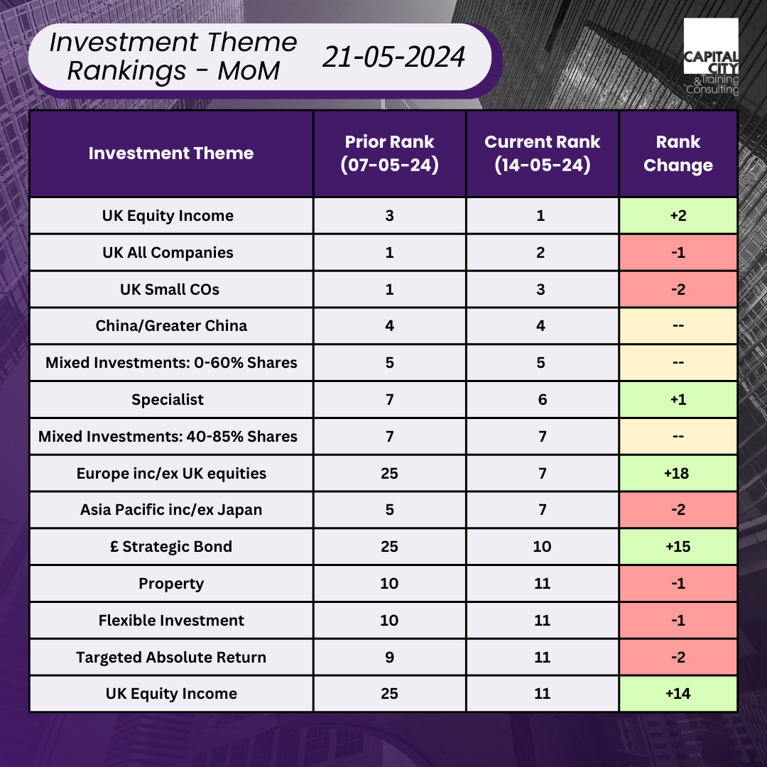 Table of changing rankings of investment themes based over time, based on the number of funds in an investment theme seeing high growth.