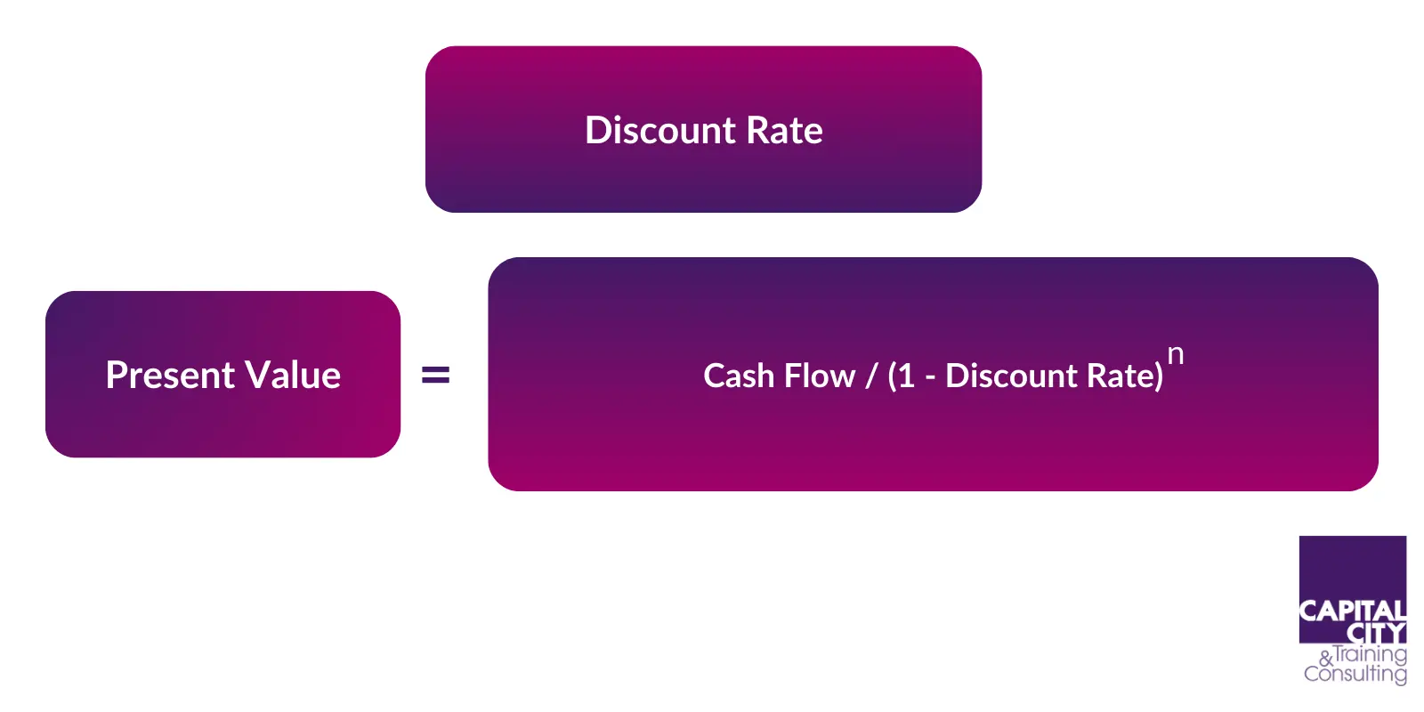 Diagram of formula for calculating the discount rate