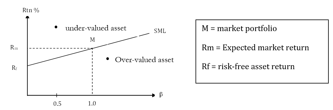 Diagram showing the Security Market Line to represent CAPM