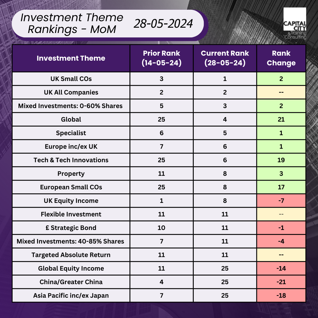 Table of rankings for different investment themes for the Capital City Training market momentum investing portfolio