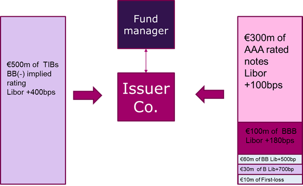 Diagram showing the structure of a collateralised loan obligation