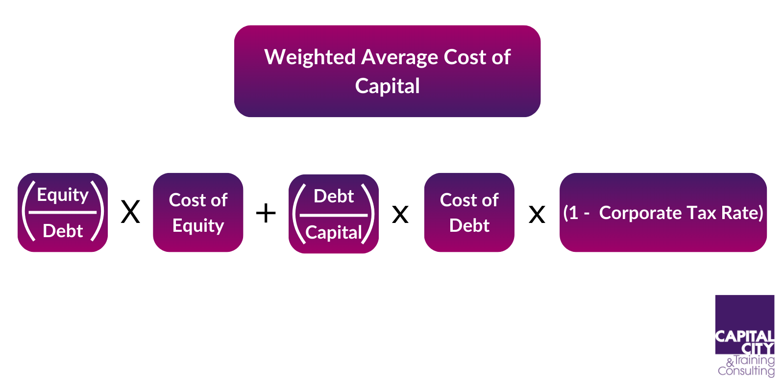 Diagram showing the components for calculating weighted average cost of capital