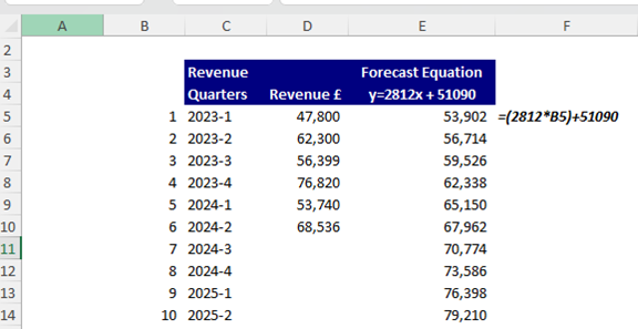 The graph equation being used to create a forecast for future revenue in Excel