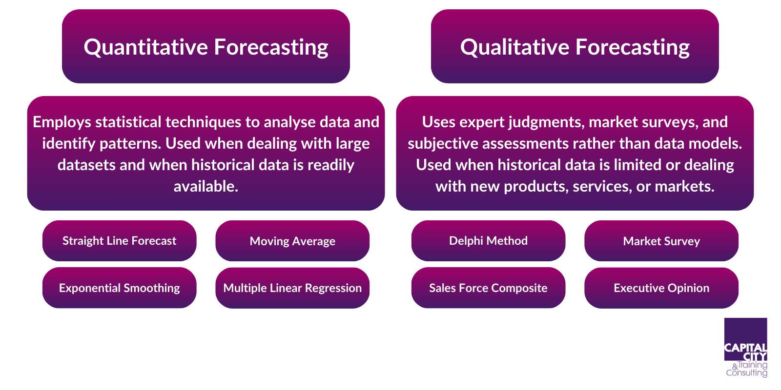 Diagram of forecasting methods, both quantitative and qualitative