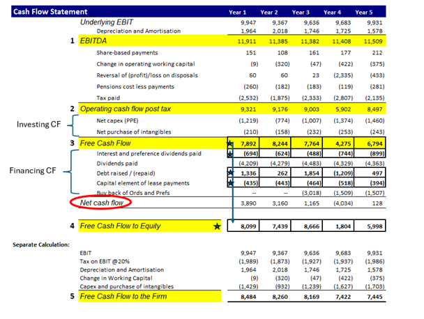 Excel example of a Cash Flow Statement showing calculation of Net Cash Flow