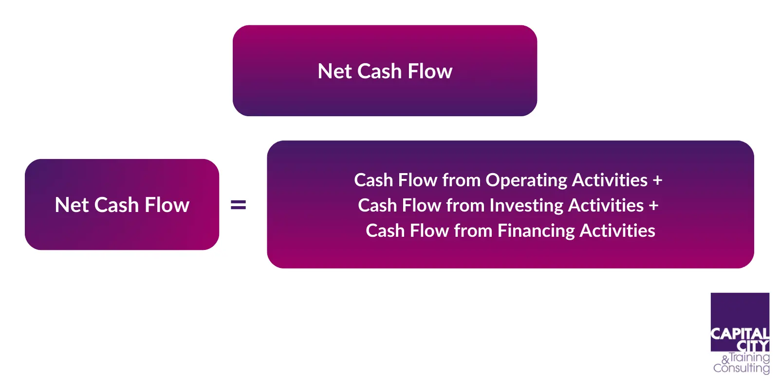 Diagram showing formula for calculating net cash flow