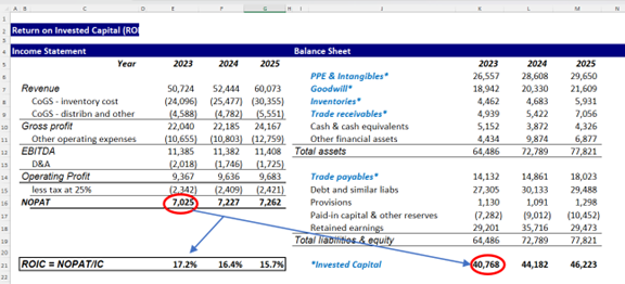 Excel table showing how to calculate return on invested capital