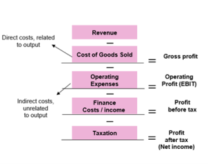 Diagram of the components of an income statement